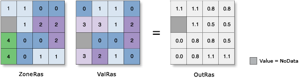 Zonal Statistics Standard deviation illustration