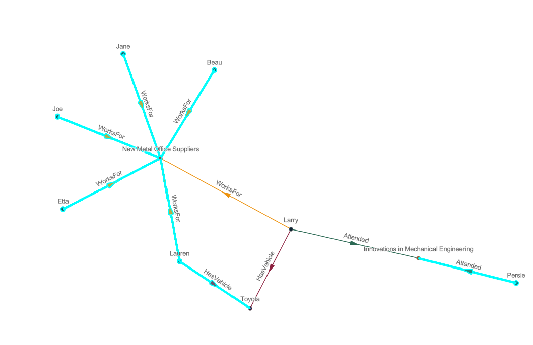 Link chart with entities selected after the expand operation