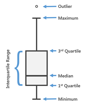 Box plot diagram Box plot diagram