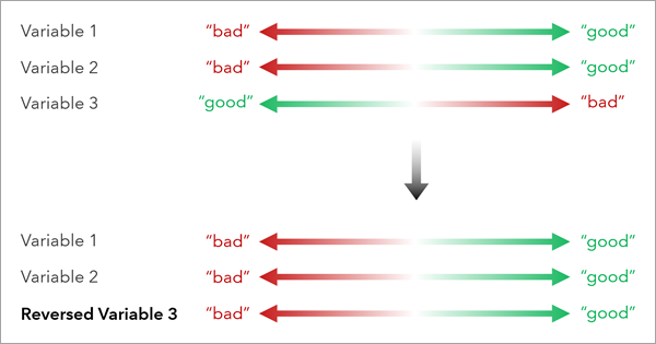 Reverse direction of variables Reverse direction of variables